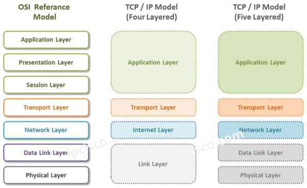 Tcpip Model Network Internet Transport Application Ipcisco