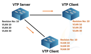 Vlan Trunking Protocol Vtp Overview Ipcisco