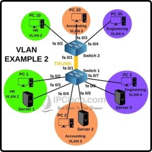 Packet Tracer Vlan Configuration Example Ipcisco