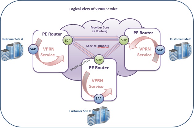 Nokia, Logical View of VPRN