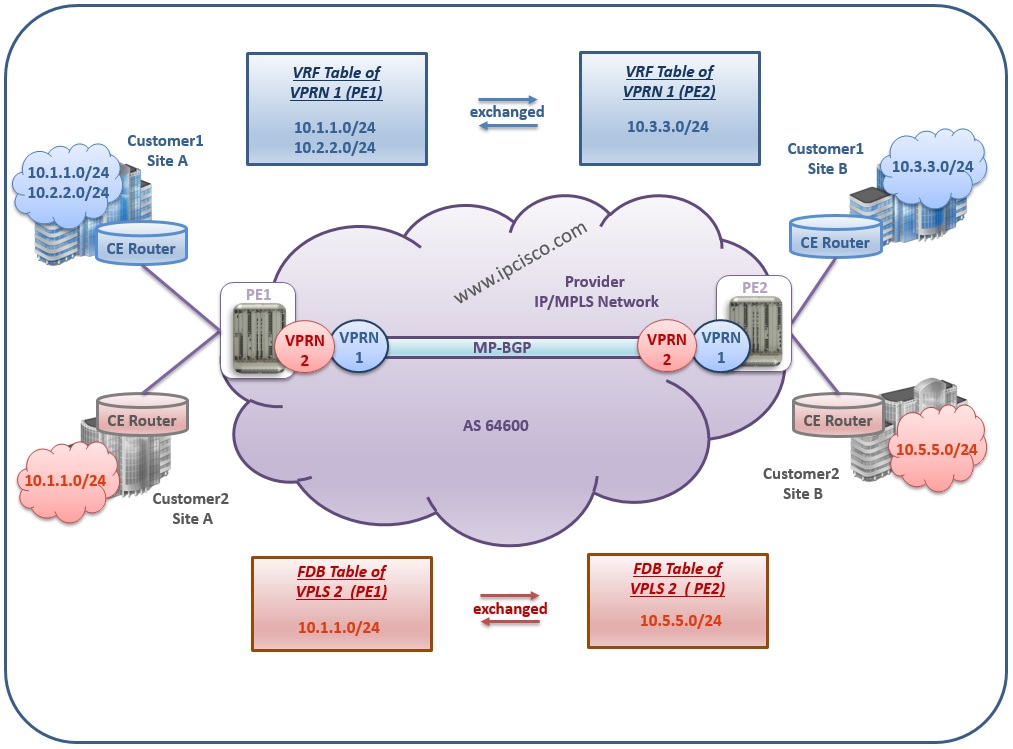 Alcatel-Lucent, VPRN VRF Tables