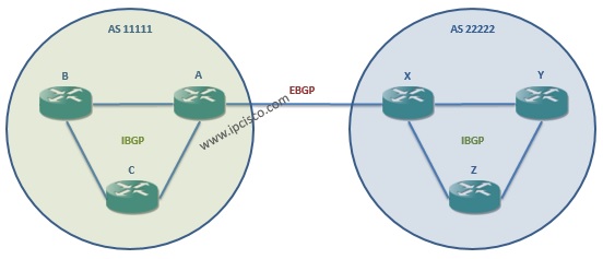 bgp (border gataway protocol) ibgp (internal BGP) ebgp (external BGP)