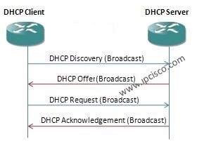 DHCP Messages, DHCP Discovery, DHCP Offer, DHCP Request, DHCP ACK, DHCP NACK