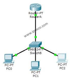 DHCP Packet Tracer Example Topology