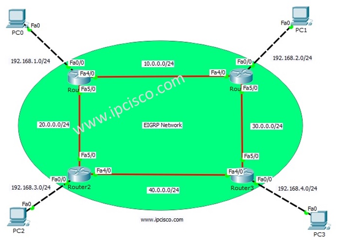 EIGRP Configuration with Packet Tracer