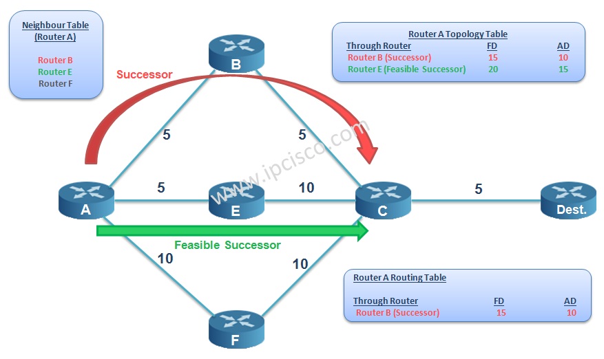 EIGRP Successor, Feasible Successor EIGRP Successor, Feasible Successor