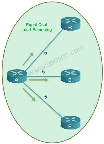 EIGRP Equal Cost Load Balancing EIGRP Equal Cost Load Balancing