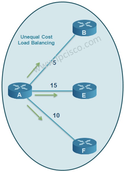 EIGRP Unequal Cost Load Balancing EIGRP Unequal Cost Load Balancing
