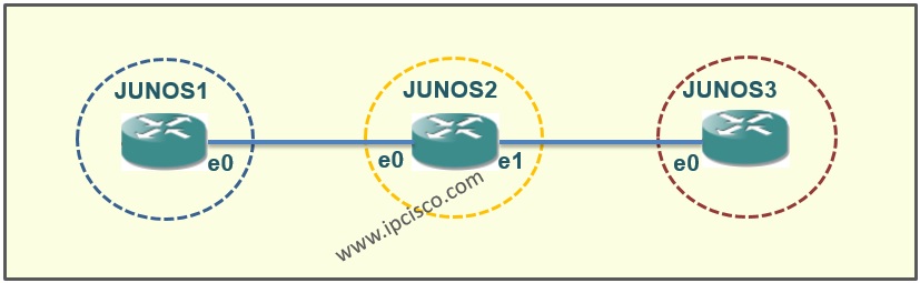 Juniper Static Route GNS3 Configuration Example