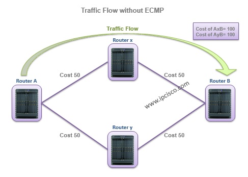 Traffic Flow without ECMP, alcatel-lucent service routers, SR 7750