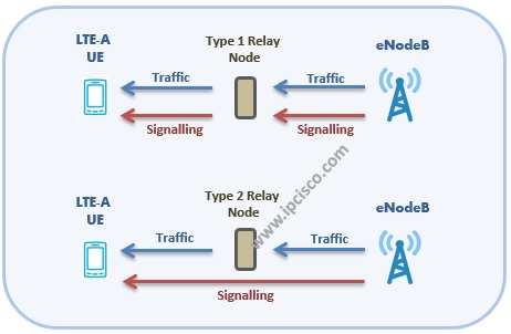 LTE-A Relay Node Types