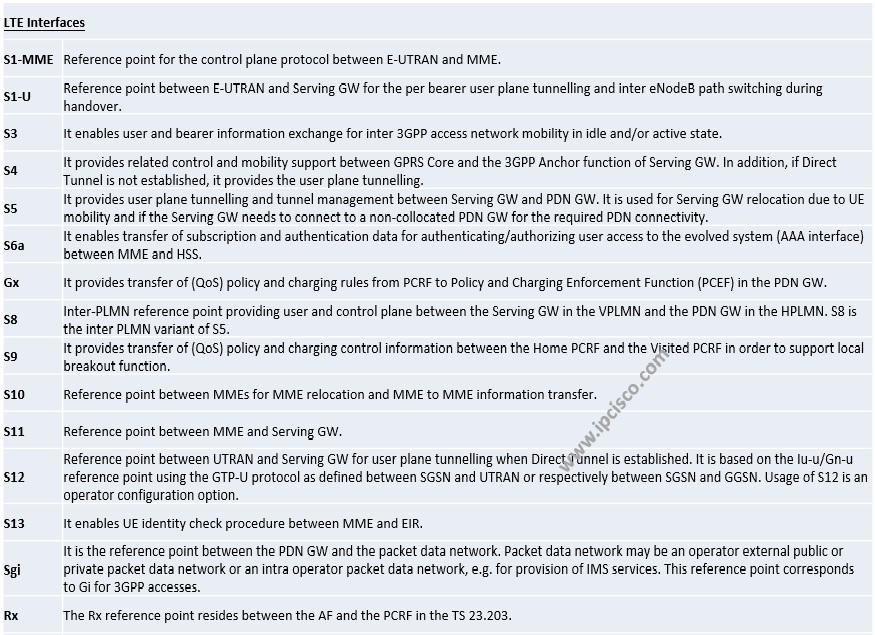 LTE Interfaces LTE Interfaces
