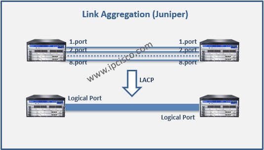 Link Aggregation Example Topology on Juniper, JUNOS