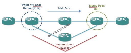 mpls node protection next-next-hop backup,MPLS Recovery