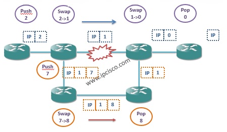 mpls many-to-one facility backup traffic forwarding,MPLS Recovery mpls many-to-one facility backup traffic forwarding,MPLS Recovery