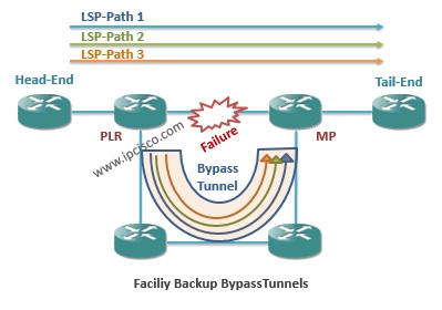 Facility Backup Bypass Tunnel,MPLS Recovery Facility Backup Bypass Tunnel,MPLS Recovery