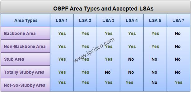 OSPF (Open Shortest Path First) OSPF Area Types and Accepted LSAs OSPF (Open Shortest Path First) OSPF Area Types and Accepted LSAs