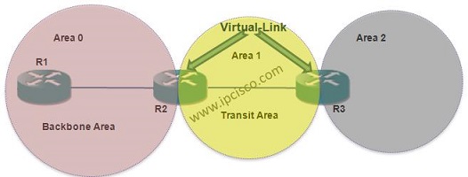 OSPF (Open Shortest Path First) Virtual Link OSPF (Open Shortest Path First) Virtual Link