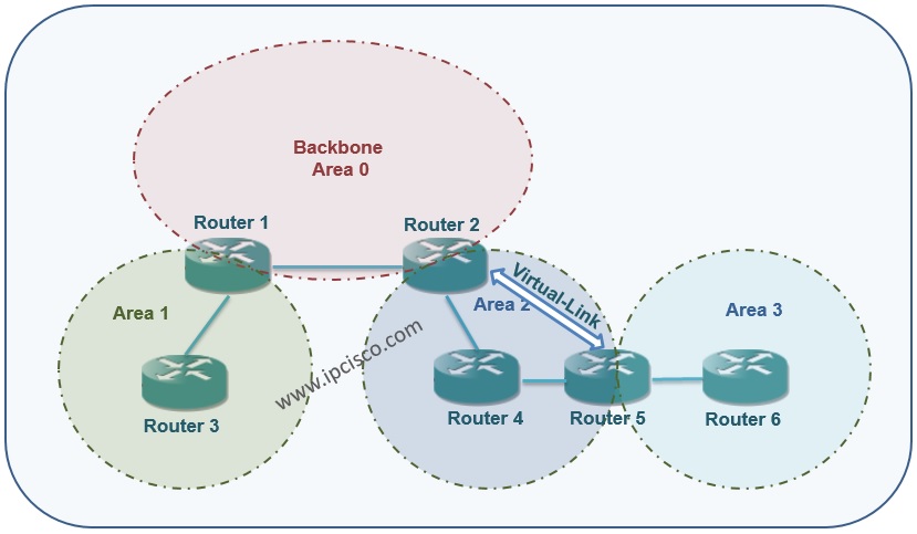 OSPF Example Topology