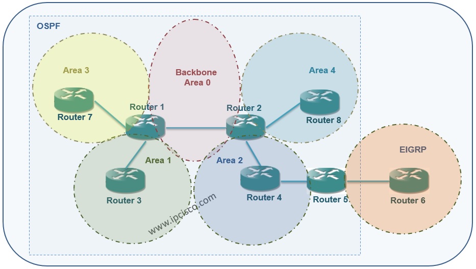 OSPF Area Types Example Topology, Stub, Totally-Stub, NSSA, Totatlly NSSA
