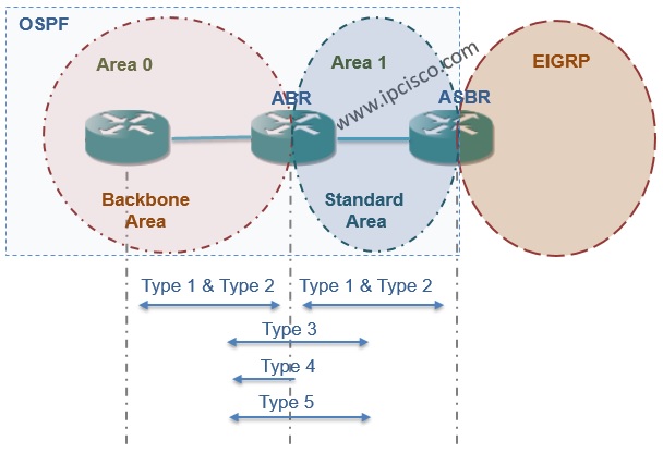 OSPF Backbone Area and Standard Area with Accepted LSAs