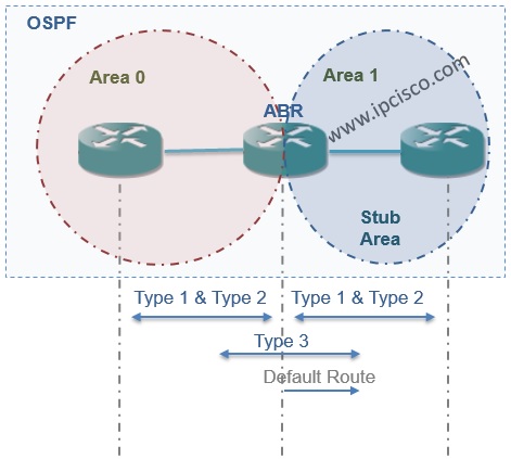 OSPF Stub Area with Accepted LSAs