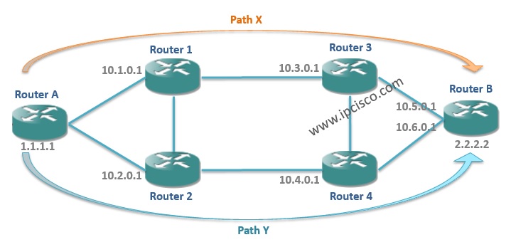 RSVP Configuration Example Topology, Strict Hops RSVP Configuration Example Topology, Strict Hops