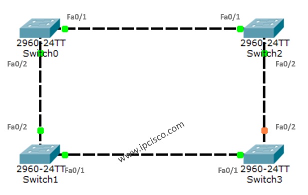 STP (Spanning Tree Protocol) Example Topology on Packet Tracer