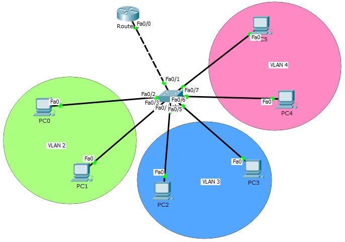 router on stick topology, inter VLAN routing