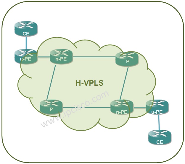 h-VPLS Architecture