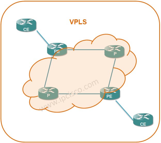 VPLS Architecture, Flat VPLS