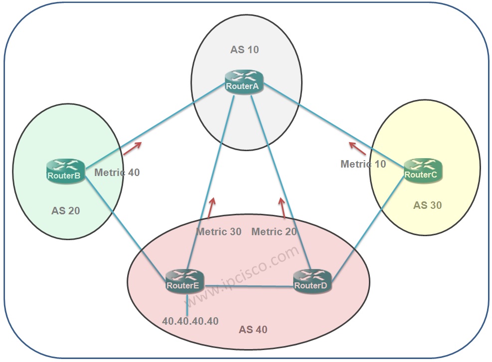 bgp-path-attribute-med-ipcisco-