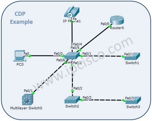 CDP Configuration Topology