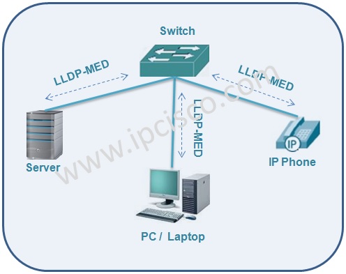 Link Layer Discovery Protocol-Media Endpoint Discovery, LLDP-MED