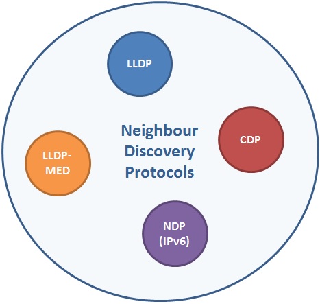 Neighbour Discovery Protocols, Network Neighbour Discovery