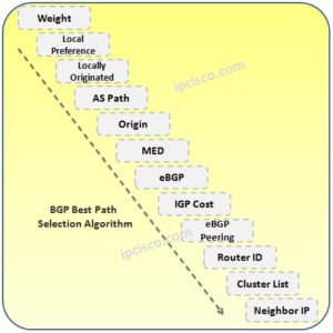 Top 13 BGP Path Attributes | BGP Path Selection ⋆ IPCisco