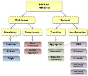 Top 13 BGP Path Attributes | BGP Path Selection ⋆ IPCisco