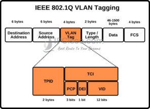 DTP and VLAN Frame Tagging protocols ISL, dot1.q ⋆ IpCisco