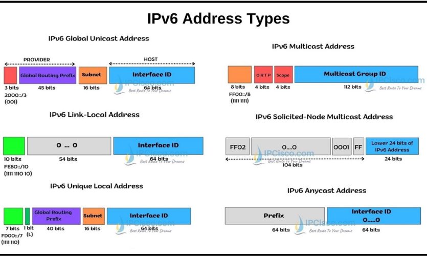 IPv6-Address-Types-ipcisco.com