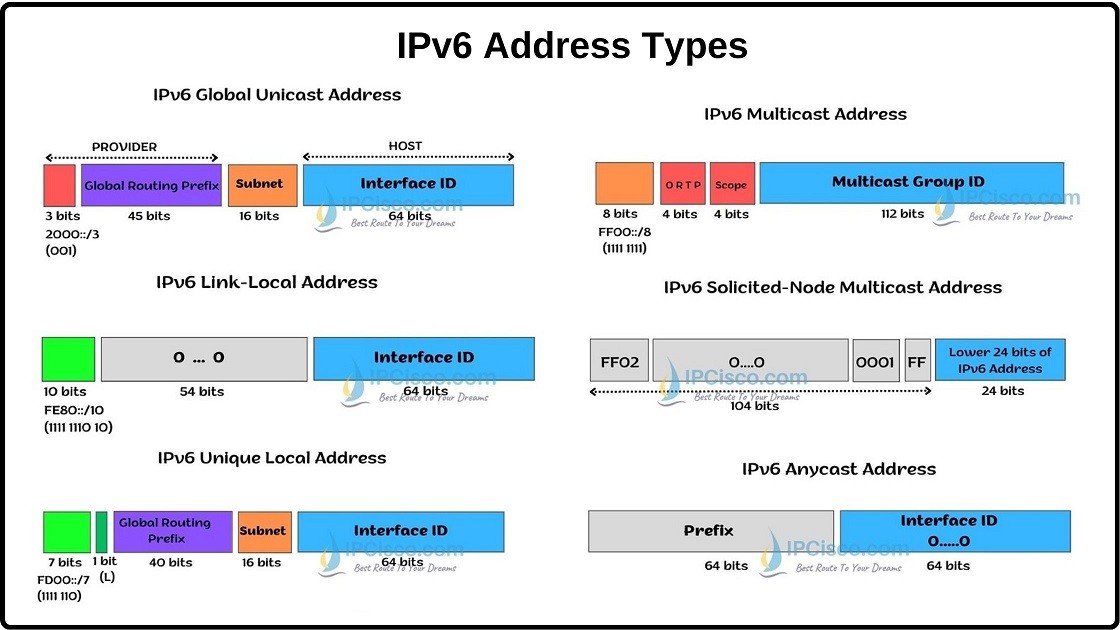 ipv6 address assignment in lte