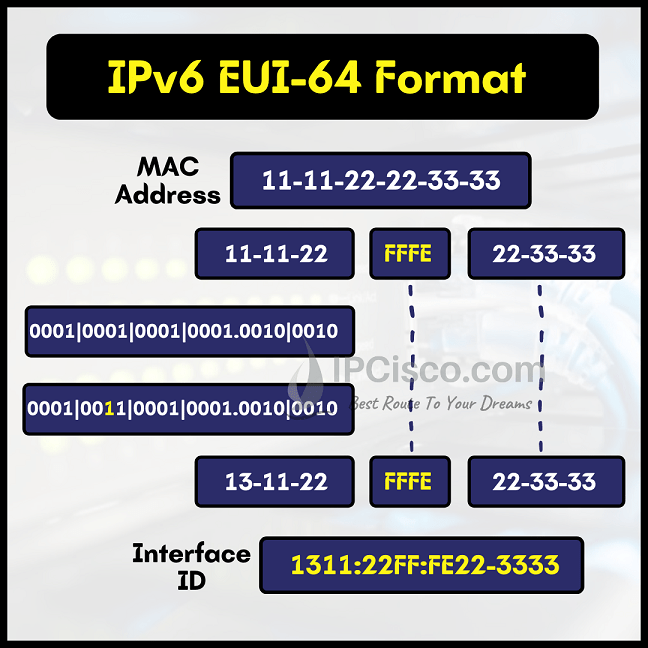 IPv6-EUI-64-Format-www.ipcisco.com