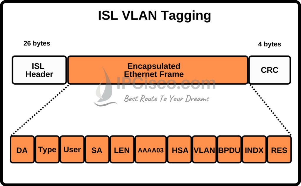 DTP and VLAN Frame Tagging protocols ISL, dot1.q ⋆ IpCisco