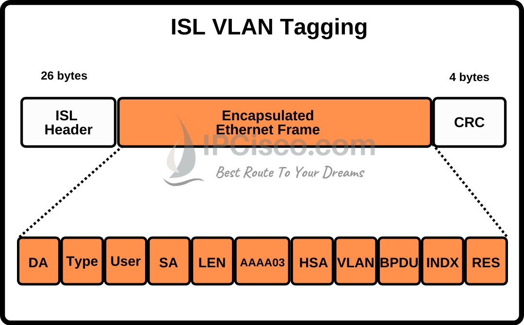 ISL vlan tagging protocol