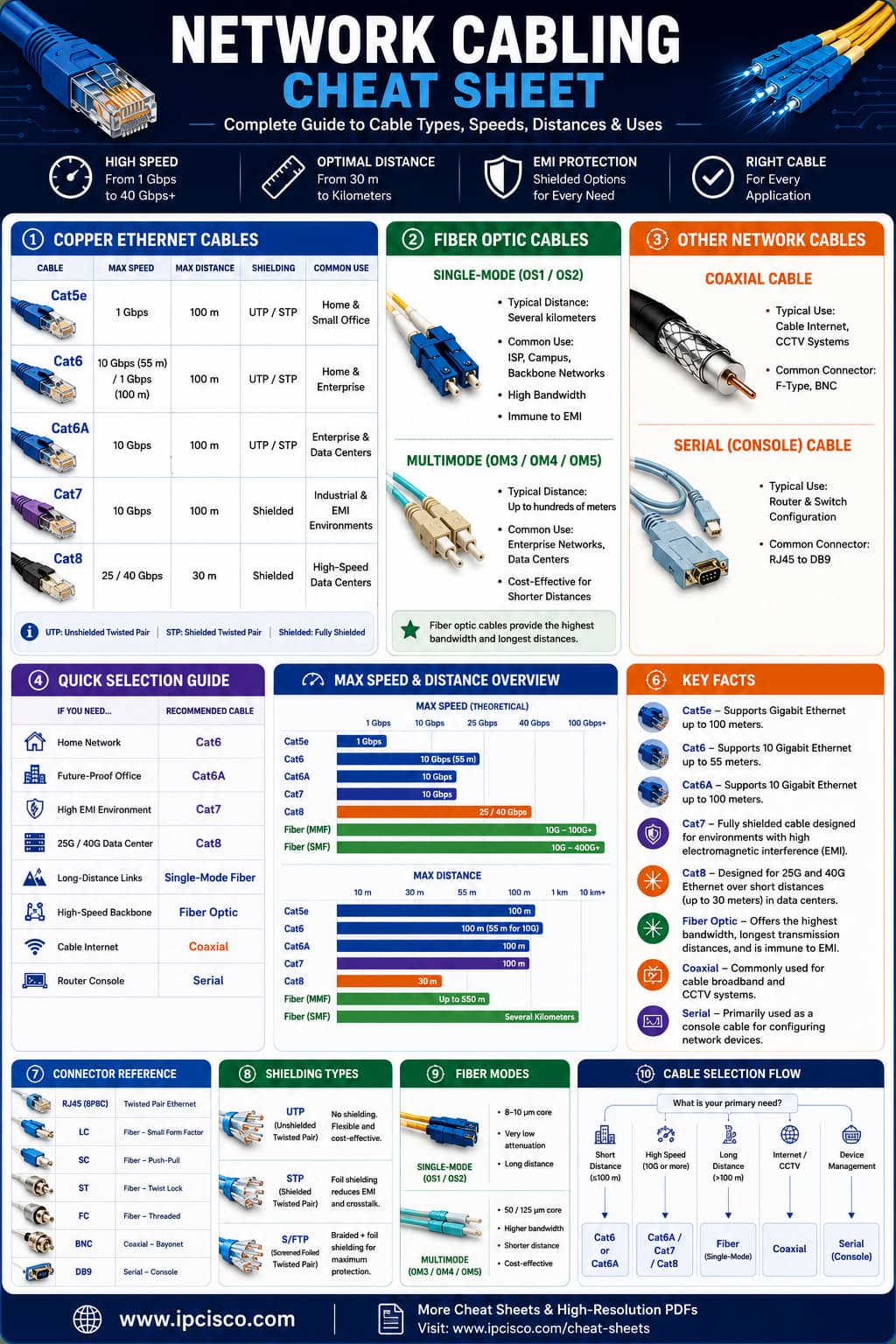 Network Cabling Cheat Sheet summarizing Cat5e, Cat6, Cat6A, Cat7, Cat8, fiber optic, coaxial, and serial cables with their speeds, distances, and common applications.