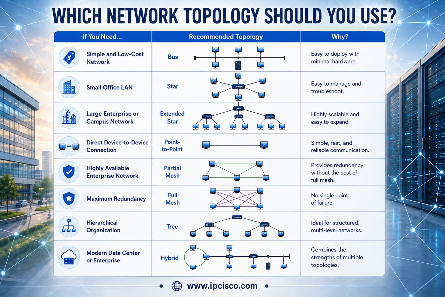 Network topology selection guide recommending the best topology for small offices, enterprise networks, campus networks, WAN links, hierarchical networks, and data centers.