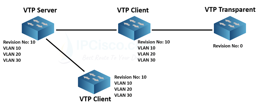 add-new-switch-to-vtp-domain-transparent-mode