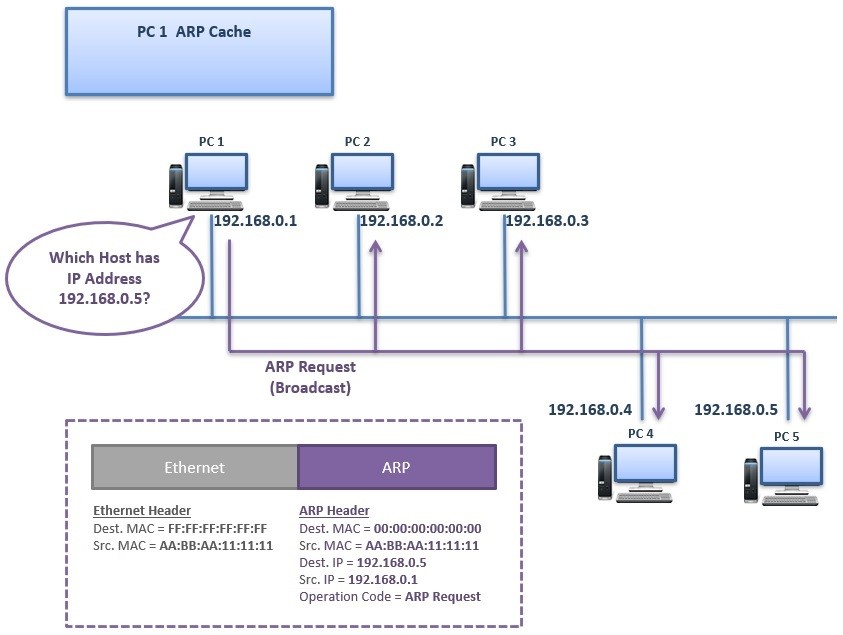 Broadcast MAC Address - ff:ff:ff:ff:ff:ff