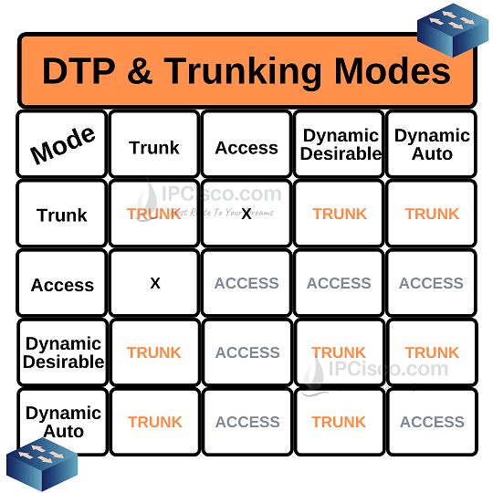 dtp-and-trunking-modes-ipcisco