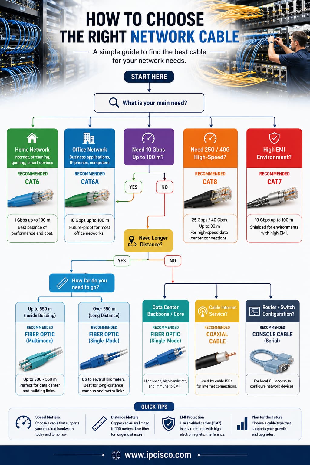 Network cable selection flowchart showing how to choose the right cable based on speed, transmission distance, EMI, and networking applications, including Cat6, Cat6A, Cat7, Cat8, fiber optic, coaxial, and console cables.