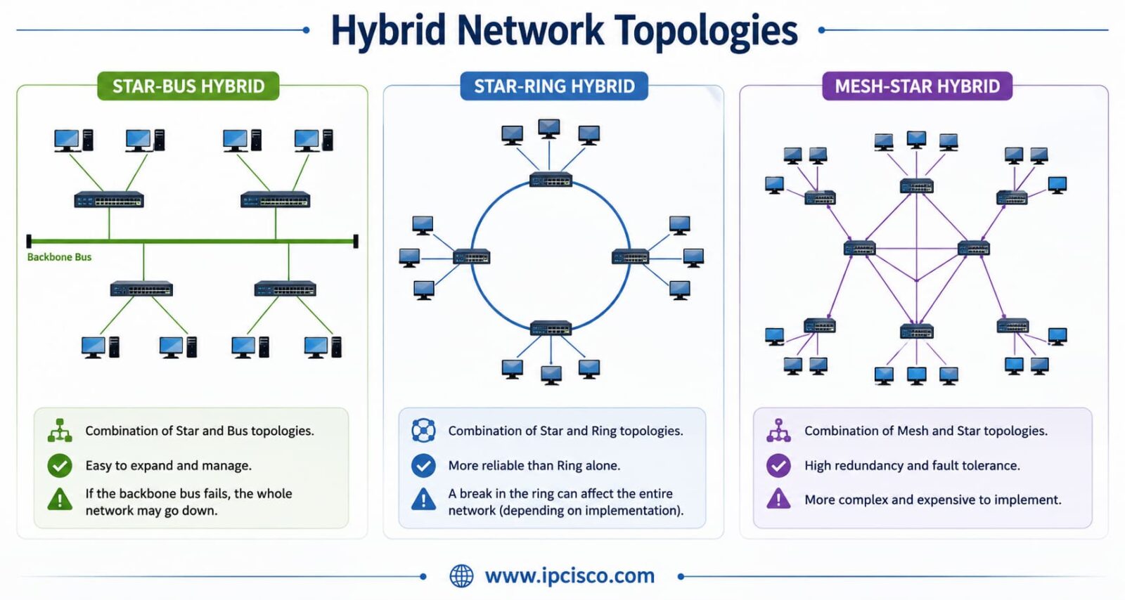 Hybrid network topology diagram showing Star-Bus Hybrid, Star-Ring Hybrid, and Mesh-Star Hybrid network designs used in enterprise and data center networks.
